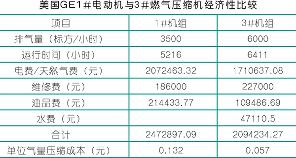 燃氣動力壓縮機的選型設(shè)計及應用