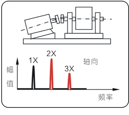 常見的15種轉子振動故障特征頻譜