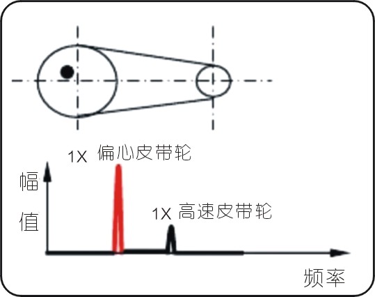 常見的15種轉子振動故障特征頻譜