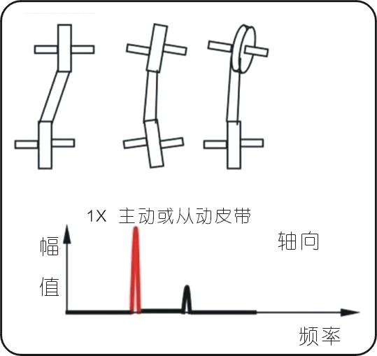 常見的15種轉子振動故障特征頻譜