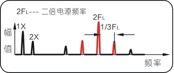 常見的15種轉子振動故障特征頻譜