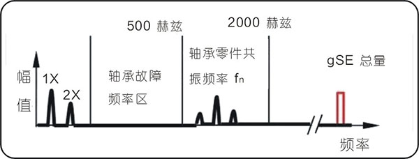 常見的15種轉子振動故障特征頻譜