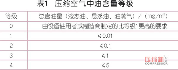 無油壓縮空氣認知誤區簡述