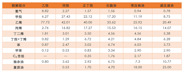 從國(guó)內(nèi)首套投產(chǎn)的乙烷制乙烯項(xiàng)目看投資機(jī)遇與風(fēng)險(xiǎn)！