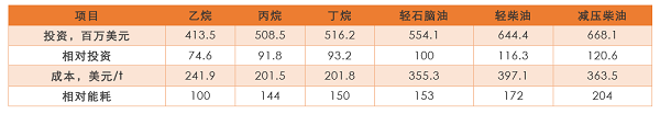 從國(guó)內(nèi)首套投產(chǎn)的乙烷制乙烯項(xiàng)目看投資機(jī)遇與風(fēng)險(xiǎn)！