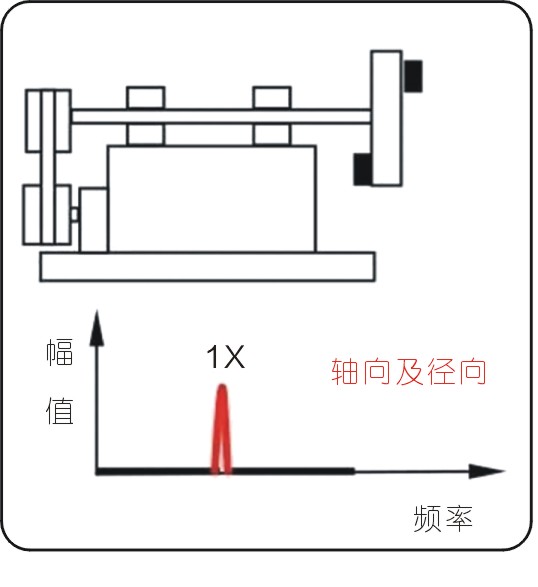 常見的15種轉子振動故障特征頻譜