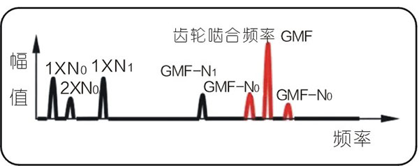 常見的15種轉子振動故障特征頻譜