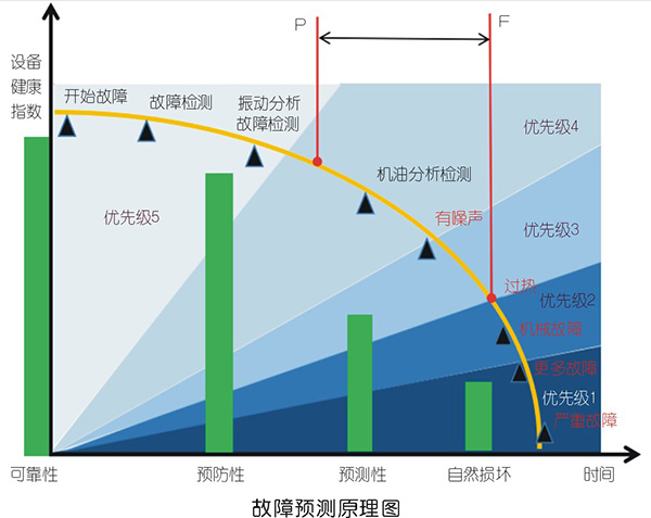 空壓系統預維護與用戶價值間的矛盾