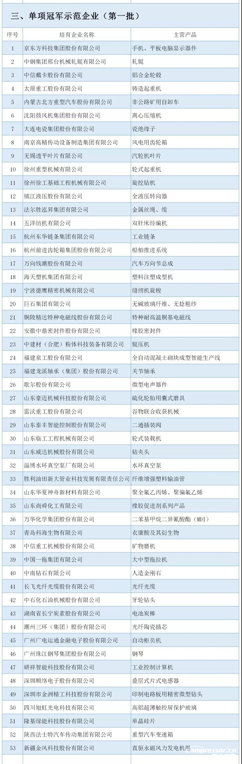 工信部：最新制造業單項冠軍名單公布