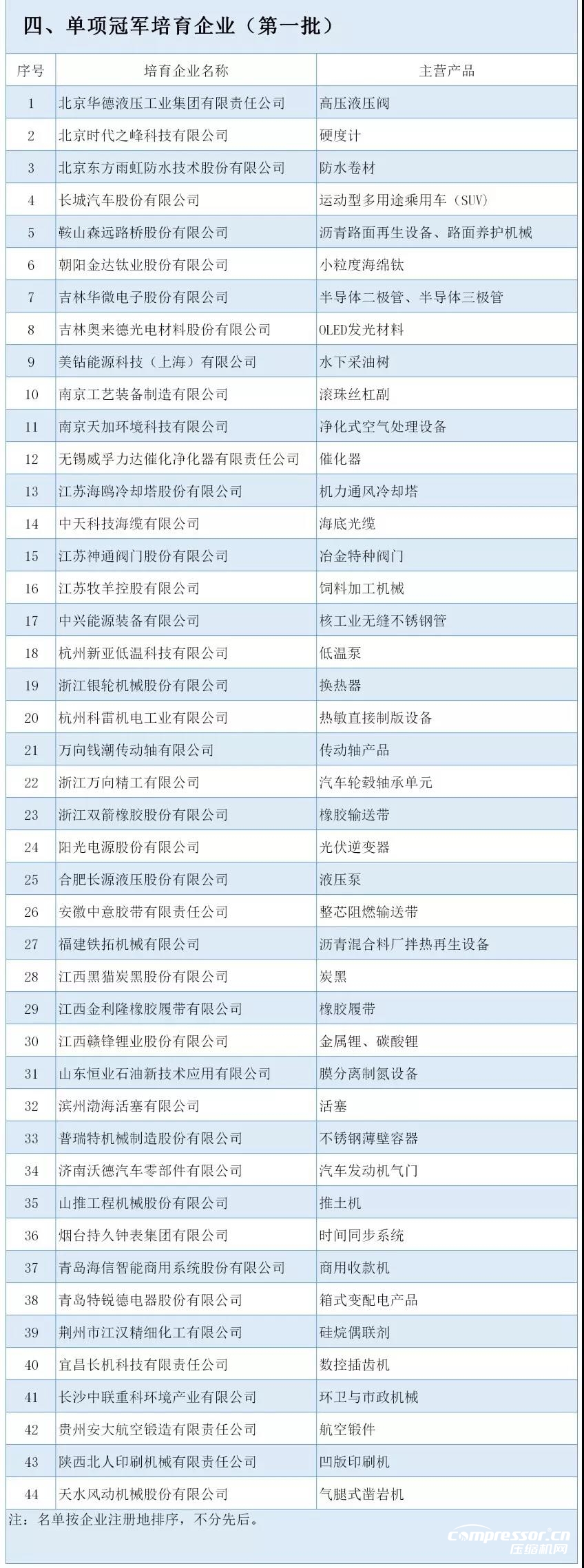 工信部：最新制造業單項冠軍名單公布