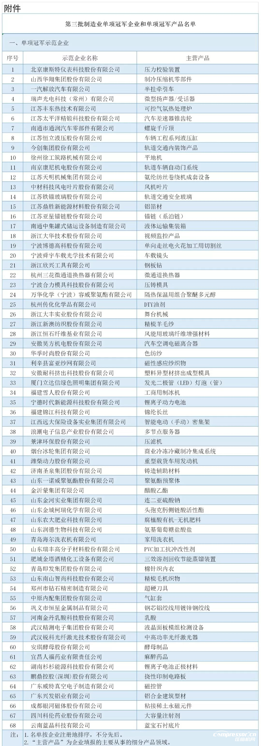 工信部：最新制造業單項冠軍名單公布