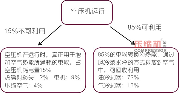 淺談空壓機余熱回收與效益分析