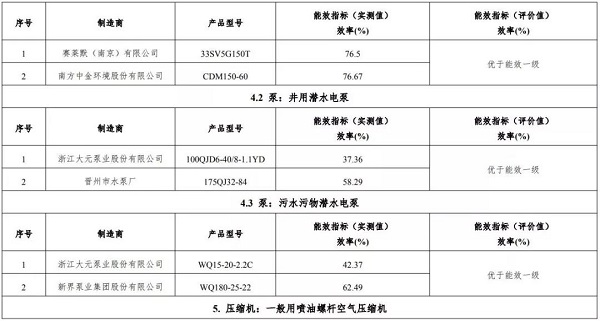 正式官宣:9家10款空壓機上榜，2019版“能效之星”產品目錄發布