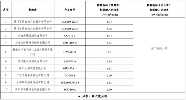 正式官宣:9家10款空壓機上榜，2019版“能效之星”產品目錄發布