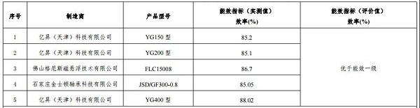 正式官宣:9家10款空壓機上榜，2019版“能效之星”產品目錄發布