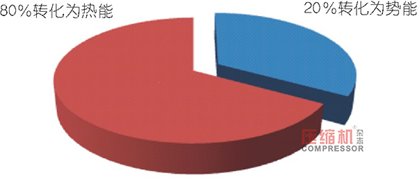 淺談空壓機余熱回收特點與要點