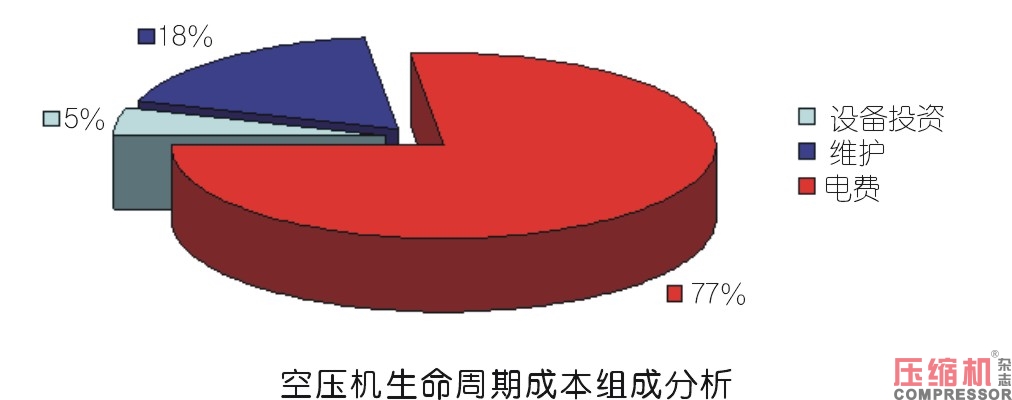 工業(yè)數(shù)據(jù)在壓縮機系統(tǒng)能耗評估方面的價值