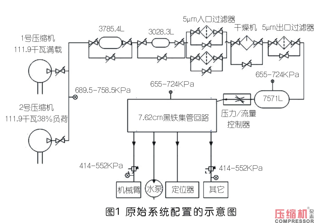 工業(yè)企業(yè)壓縮空氣系統(tǒng)性改造評估