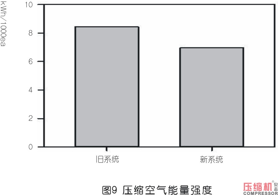 工業(yè)企業(yè)壓縮空氣系統(tǒng)性改造評估