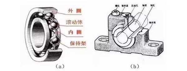 該怎么選滾動(dòng)軸承和滑動(dòng)軸承？