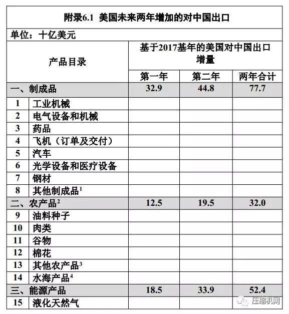 中美簽署第一階段經(jīng)貿(mào)協(xié)議，美對(duì)華壓縮機(jī)出口量被要求增加