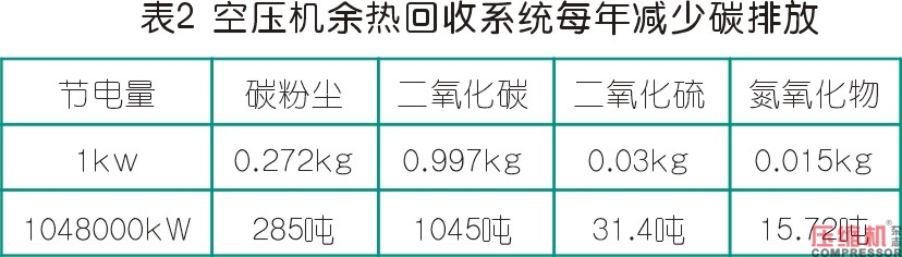 離心式空壓機(jī)組余熱利用系統(tǒng)分析