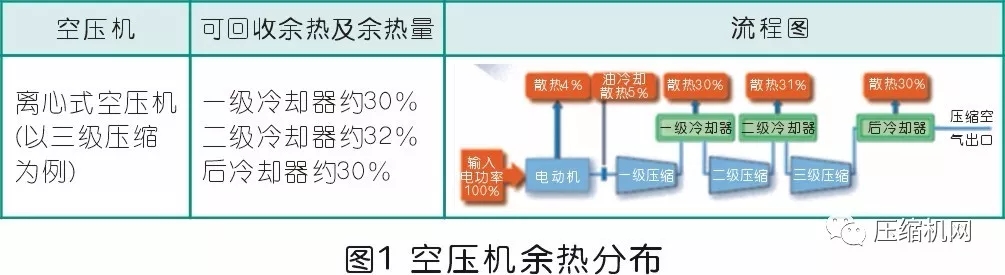 節(jié)能就是賺錢！離心空壓機組余熱也能回收利用