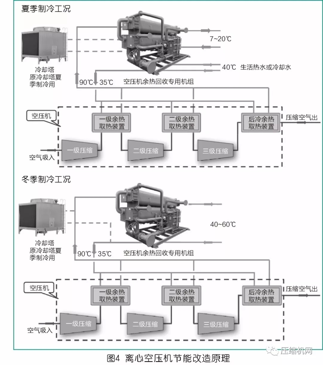 節(jié)能就是賺錢！離心空壓機組余熱也能回收利用