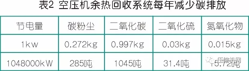 節(jié)能就是賺錢！離心空壓機組余熱也能回收利用