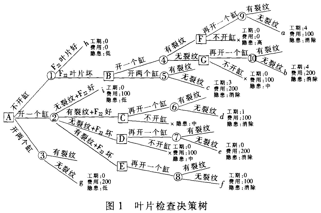 面對多種維修方案，如何規避決策風險？