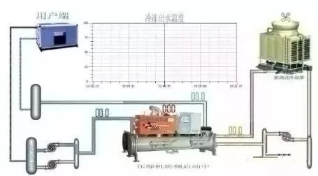 冷水機組的構成、制冷原理和使用方法