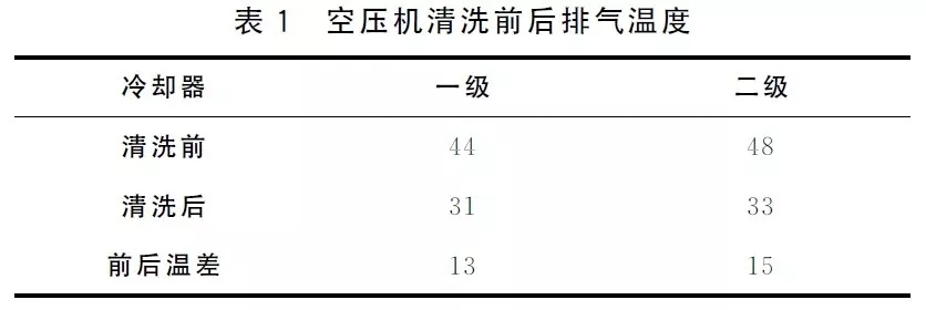 空壓機(jī)水冷卻器清洗方法詳解，操作簡(jiǎn)便、效果好！