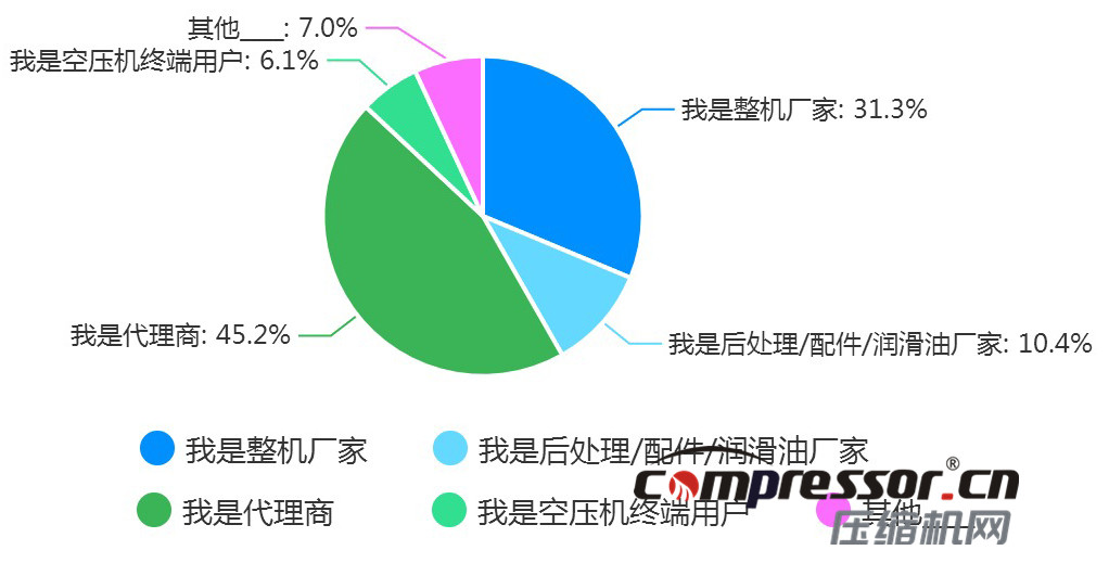 現(xiàn)階段空壓機行業(yè)及下游狀況調(diào)研報告，了解下