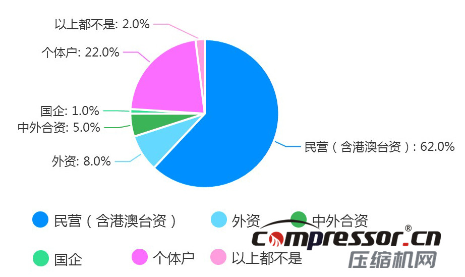 現(xiàn)階段空壓機行業(yè)及下游狀況調(diào)研報告，了解下