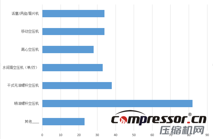 現(xiàn)階段空壓機行業(yè)及下游狀況調(diào)研報告，了解下