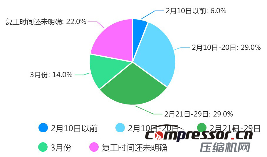 現(xiàn)階段空壓機行業(yè)及下游狀況調(diào)研報告，了解下