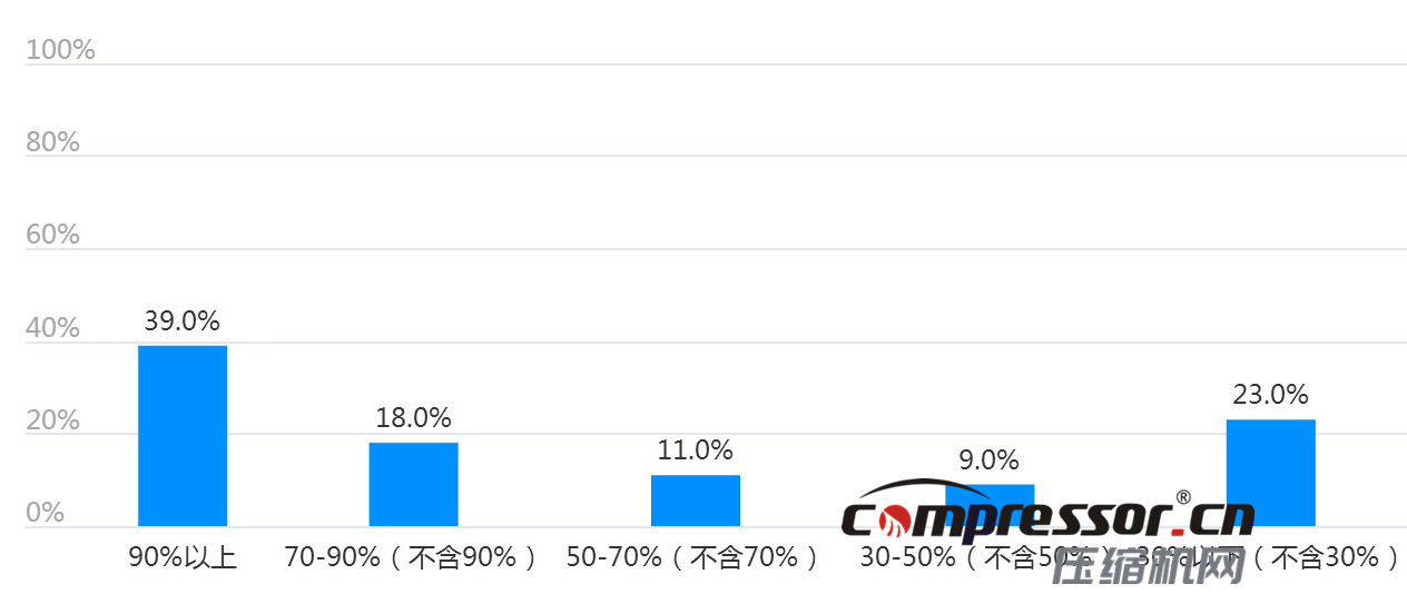 現(xiàn)階段空壓機行業(yè)及下游狀況調(diào)研報告，了解下