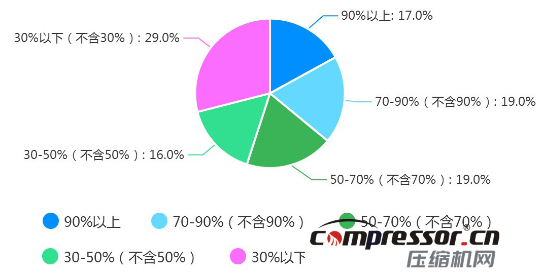 現(xiàn)階段空壓機行業(yè)及下游狀況調(diào)研報告，了解下