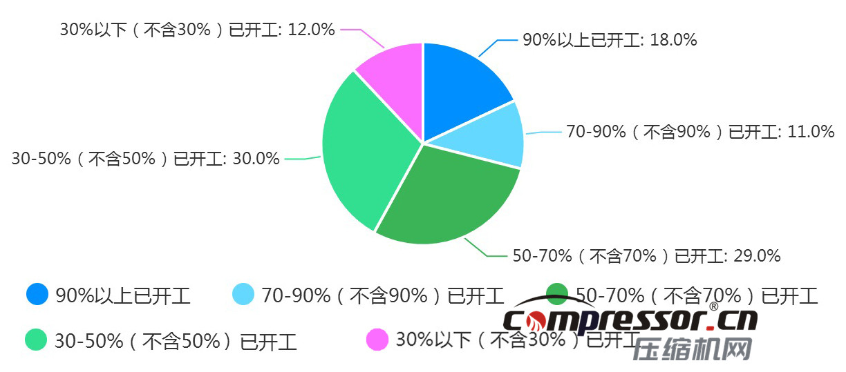 現(xiàn)階段空壓機行業(yè)及下游狀況調(diào)研報告，了解下