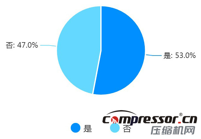 現(xiàn)階段空壓機行業(yè)及下游狀況調(diào)研報告，了解下