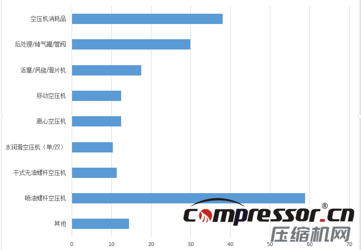 現(xiàn)階段空壓機行業(yè)及下游狀況調(diào)研報告，了解下