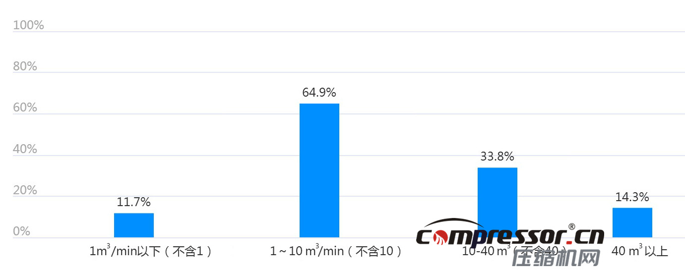 現(xiàn)階段空壓機行業(yè)及下游狀況調(diào)研報告，了解下