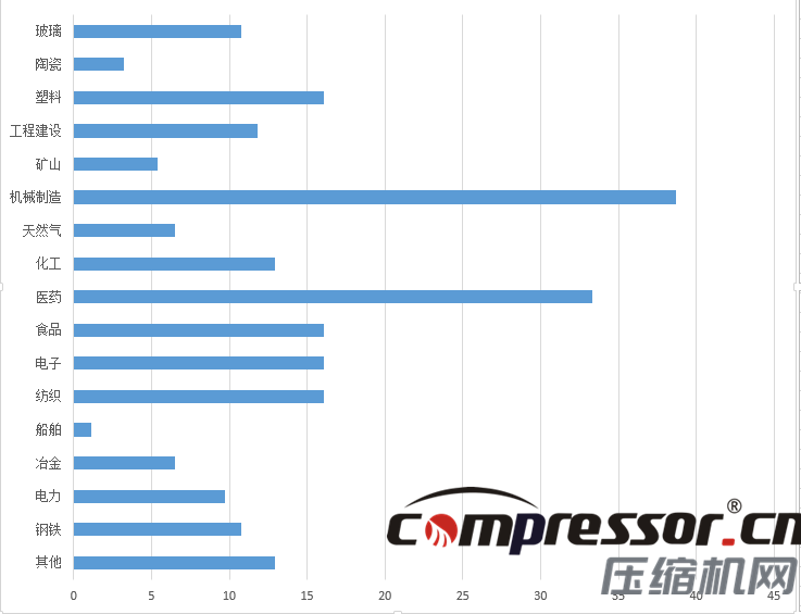 現(xiàn)階段空壓機行業(yè)及下游狀況調(diào)研報告，了解下