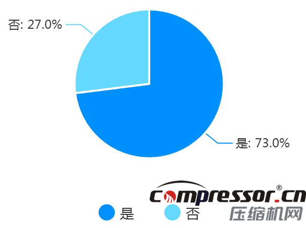 現(xiàn)階段空壓機行業(yè)及下游狀況調(diào)研報告，了解下