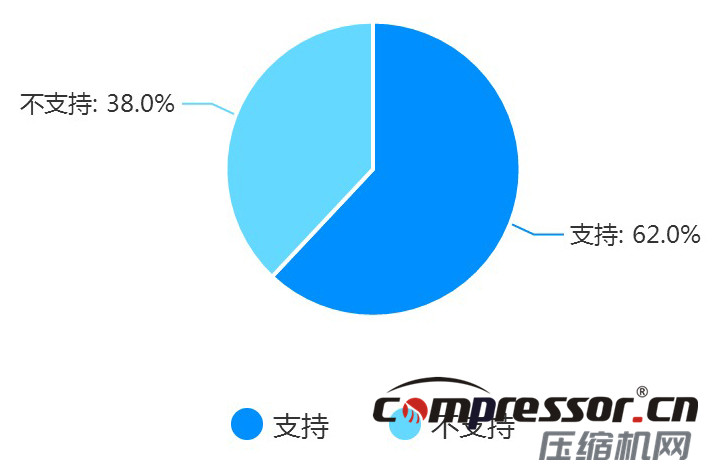 現(xiàn)階段空壓機行業(yè)及下游狀況調(diào)研報告，了解下