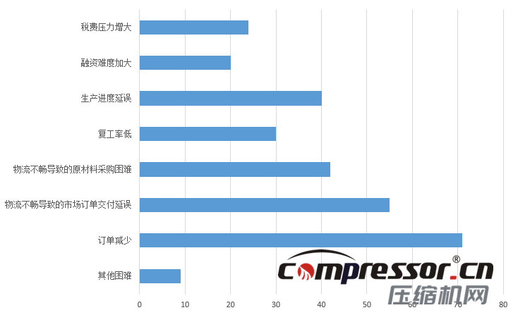 現(xiàn)階段空壓機行業(yè)及下游狀況調(diào)研報告，了解下