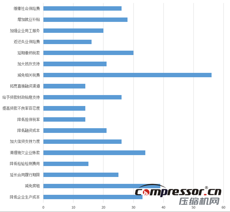 現(xiàn)階段空壓機行業(yè)及下游狀況調(diào)研報告，了解下