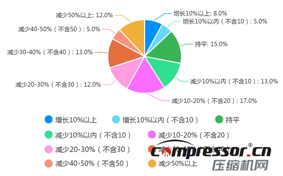 現(xiàn)階段空壓機行業(yè)及下游狀況調(diào)研報告，了解下