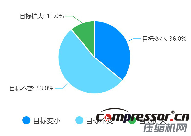 現(xiàn)階段空壓機行業(yè)及下游狀況調(diào)研報告，了解下