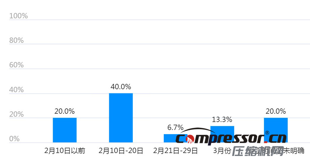 現(xiàn)階段空壓機行業(yè)及下游狀況調(diào)研報告，了解下